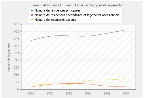 Boën : Evolution des types de logements