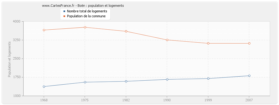 Boën : population et logements