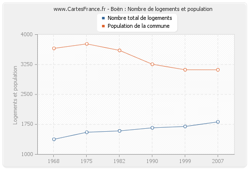 Boën : Nombre de logements et population