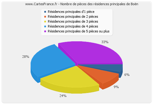 Nombre de pièces des résidences principales de Boën