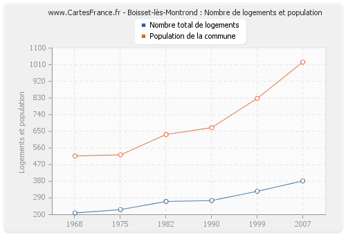 Boisset-lès-Montrond : Nombre de logements et population