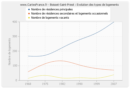 Boisset-Saint-Priest : Evolution des types de logements