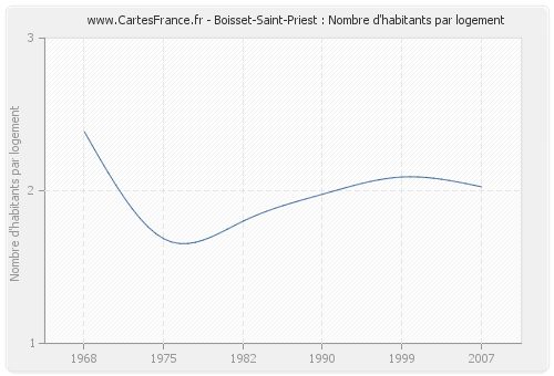 Boisset-Saint-Priest : Nombre d'habitants par logement