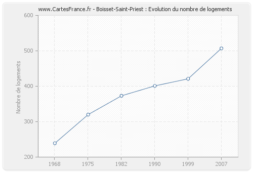 Boisset-Saint-Priest : Evolution du nombre de logements