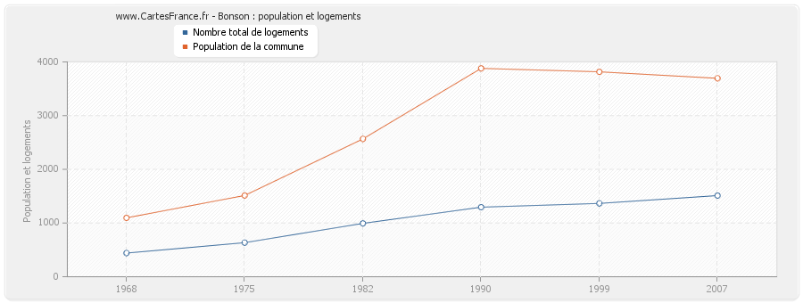 Bonson : population et logements