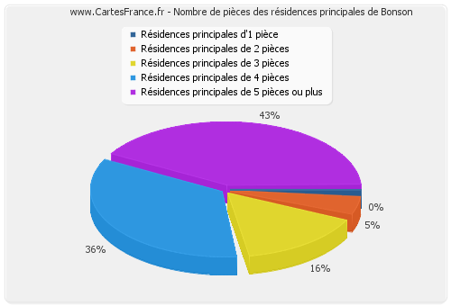 Nombre de pièces des résidences principales de Bonson