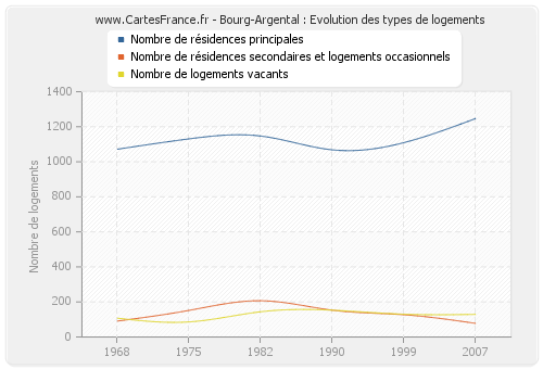 Bourg-Argental : Evolution des types de logements