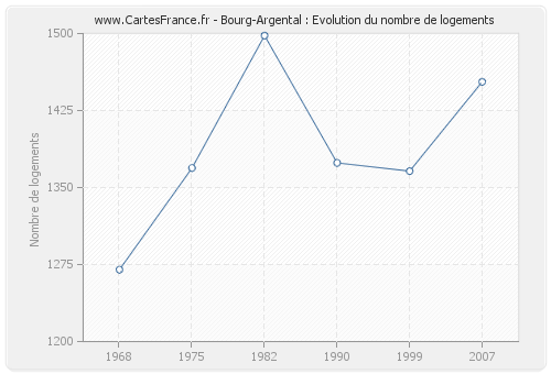 Bourg-Argental : Evolution du nombre de logements