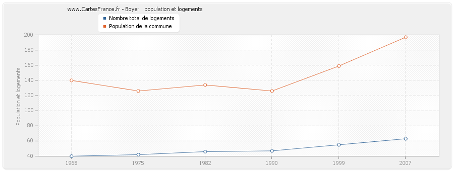 Boyer : population et logements