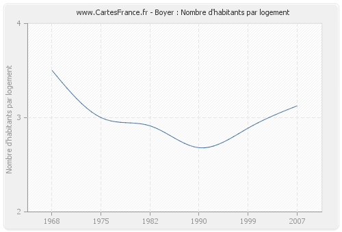 Boyer : Nombre d'habitants par logement