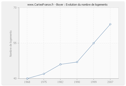 Boyer : Evolution du nombre de logements