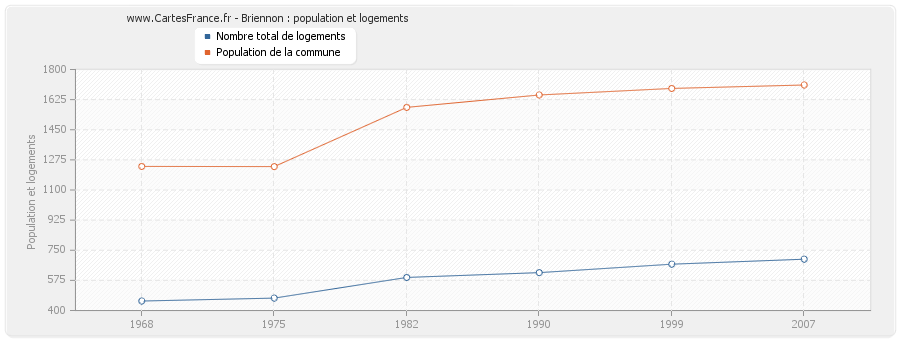 Briennon : population et logements