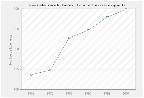 Briennon : Evolution du nombre de logements