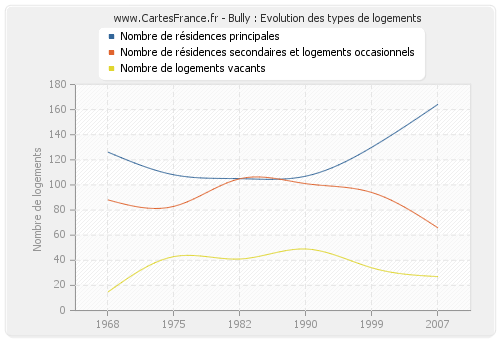 Bully : Evolution des types de logements