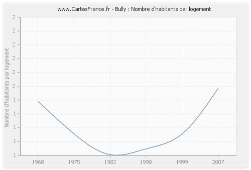 Bully : Nombre d'habitants par logement