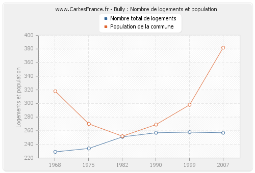 Bully : Nombre de logements et population