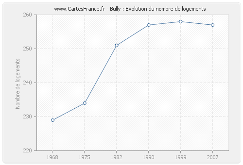 Bully : Evolution du nombre de logements