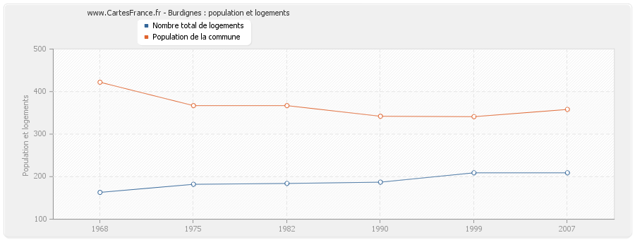 Burdignes : population et logements