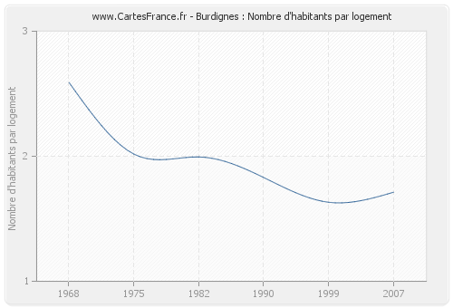 Burdignes : Nombre d'habitants par logement