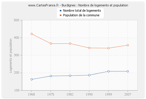 Burdignes : Nombre de logements et population