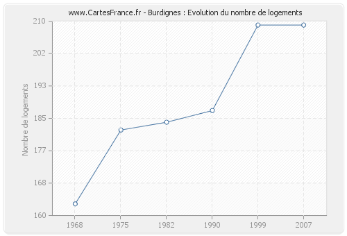 Burdignes : Evolution du nombre de logements