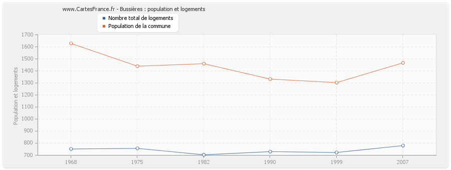 Bussières : population et logements