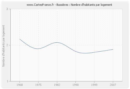 Bussières : Nombre d'habitants par logement