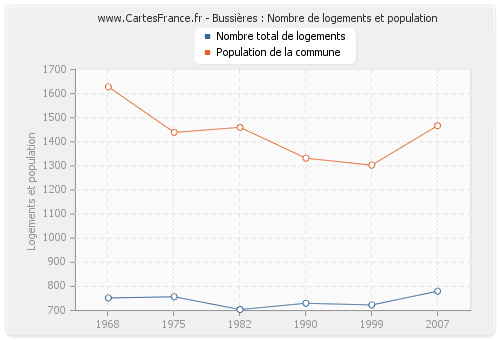 Bussières : Nombre de logements et population