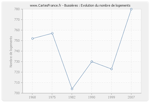 Bussières : Evolution du nombre de logements