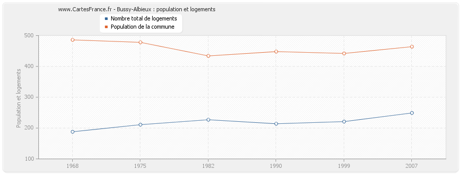 Bussy-Albieux : population et logements