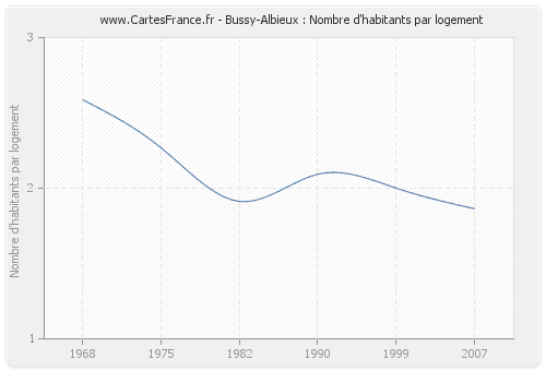 Bussy-Albieux : Nombre d'habitants par logement