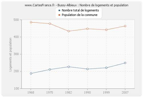 Bussy-Albieux : Nombre de logements et population