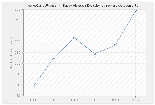 Bussy-Albieux : Evolution du nombre de logements