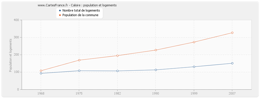 Caloire : population et logements