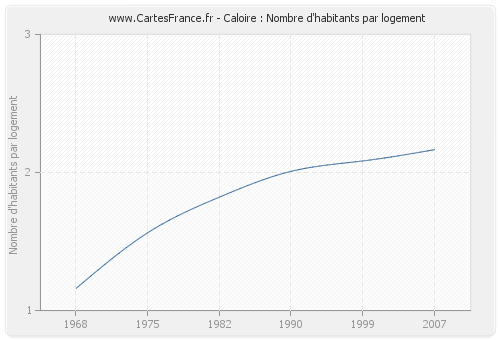 Caloire : Nombre d'habitants par logement