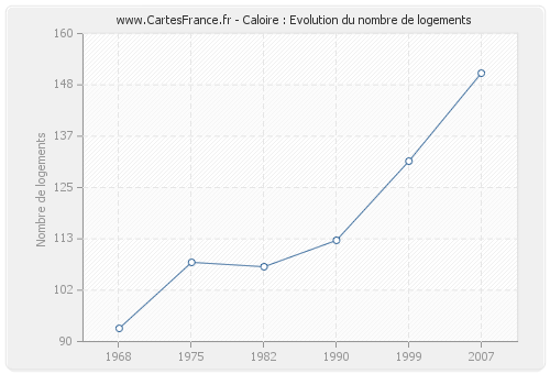 Caloire : Evolution du nombre de logements