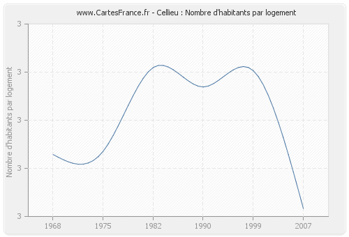 Cellieu : Nombre d'habitants par logement