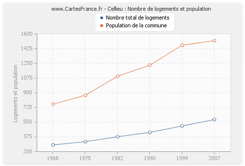 Cellieu : Nombre de logements et population