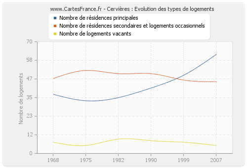 Cervières : Evolution des types de logements