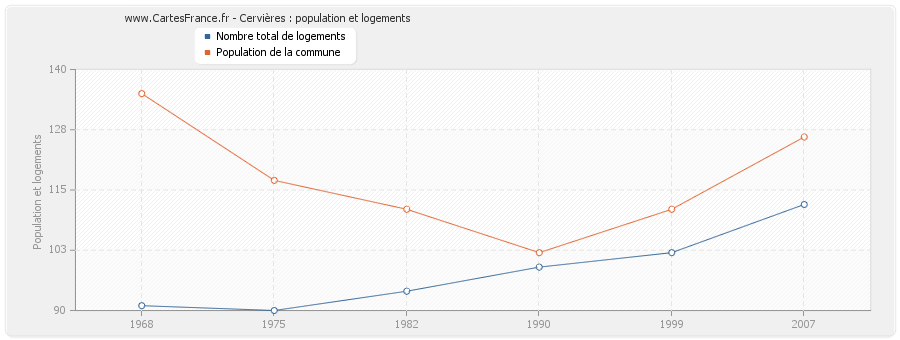 Cervières : population et logements