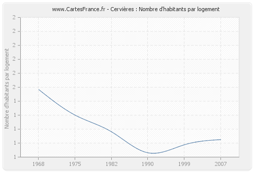 Cervières : Nombre d'habitants par logement