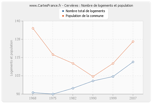 Cervières : Nombre de logements et population