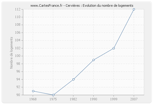 Cervières : Evolution du nombre de logements