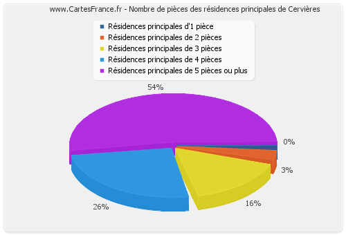 Nombre de pièces des résidences principales de Cervières