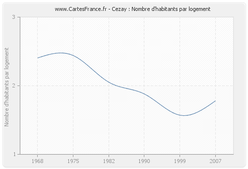 Cezay : Nombre d'habitants par logement