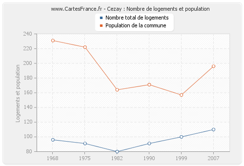 Cezay : Nombre de logements et population