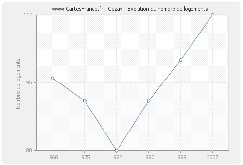 Cezay : Evolution du nombre de logements