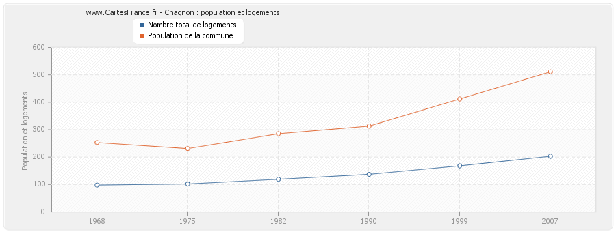 Chagnon : population et logements