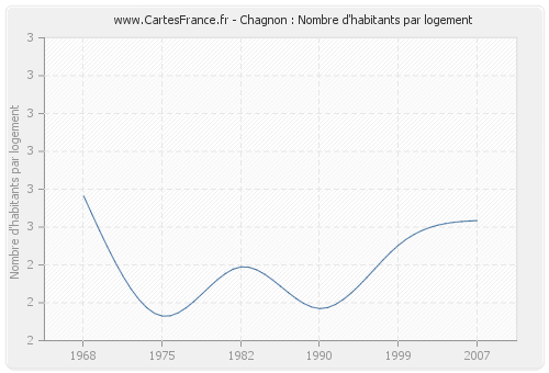 Chagnon : Nombre d'habitants par logement