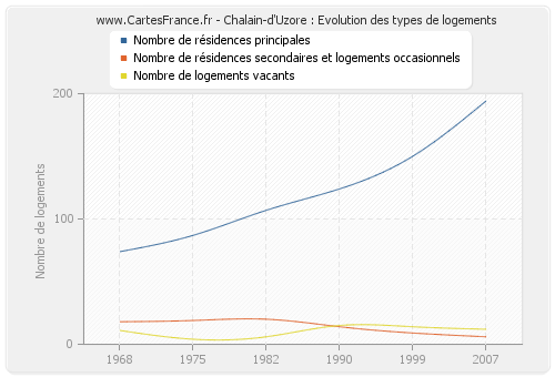 Chalain-d'Uzore : Evolution des types de logements